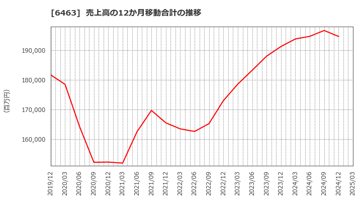 6463 ＴＰＲ(株): 売上高の12か月移動合計の推移
