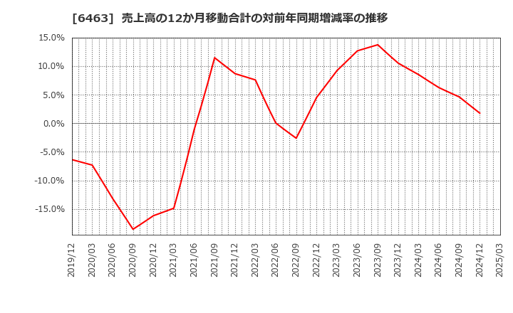6463 ＴＰＲ(株): 売上高の12か月移動合計の対前年同期増減率の推移