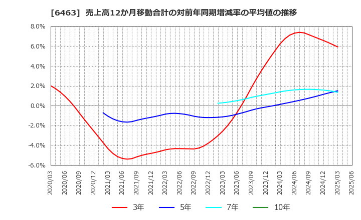 6463 ＴＰＲ(株): 売上高12か月移動合計の対前年同期増減率の平均値の推移