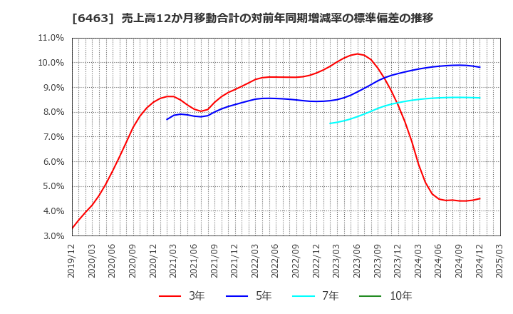 6463 ＴＰＲ(株): 売上高12か月移動合計の対前年同期増減率の標準偏差の推移