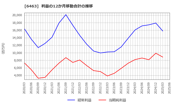 6463 ＴＰＲ(株): 利益の12か月移動合計の推移