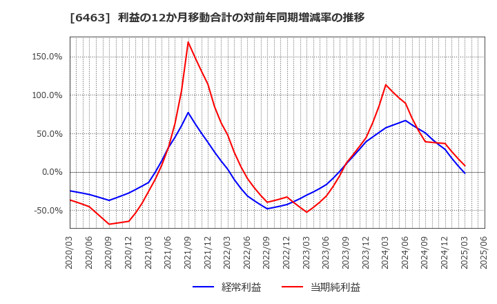 6463 ＴＰＲ(株): 利益の12か月移動合計の対前年同期増減率の推移