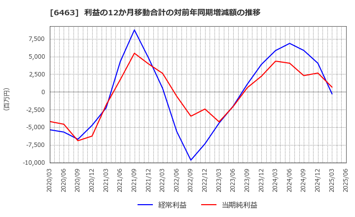 6463 ＴＰＲ(株): 利益の12か月移動合計の対前年同期増減額の推移