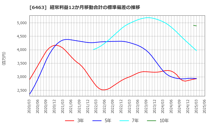 6463 ＴＰＲ(株): 経常利益12か月移動合計の標準偏差の推移