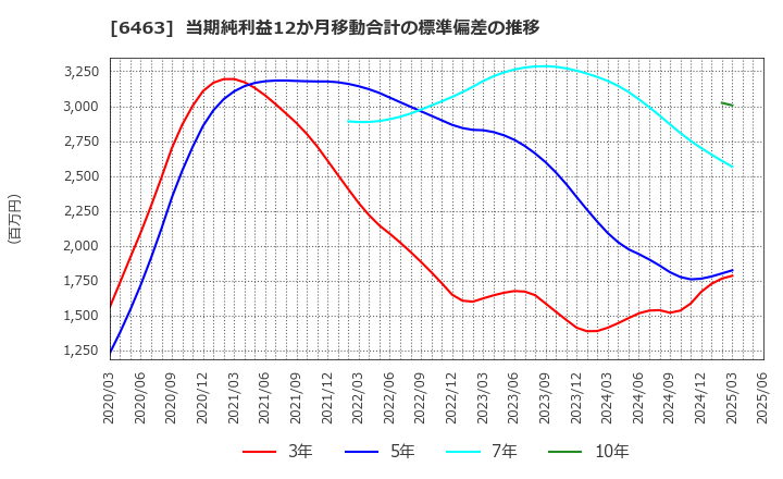 6463 ＴＰＲ(株): 当期純利益12か月移動合計の標準偏差の推移