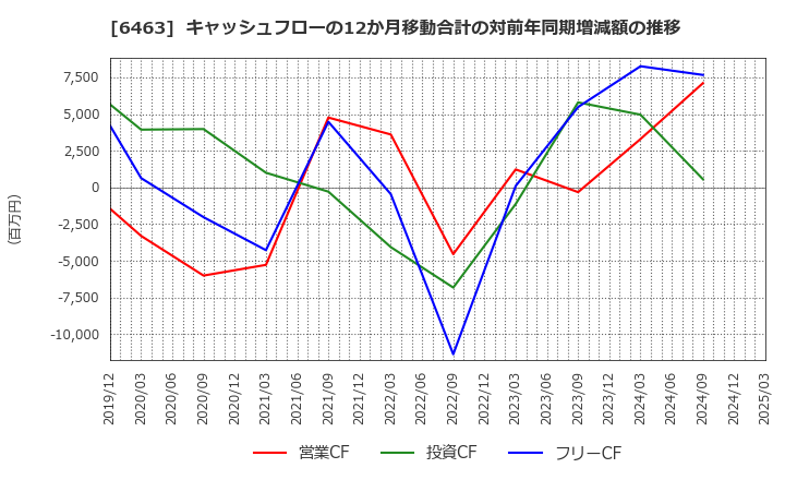 6463 ＴＰＲ(株): キャッシュフローの12か月移動合計の対前年同期増減額の推移