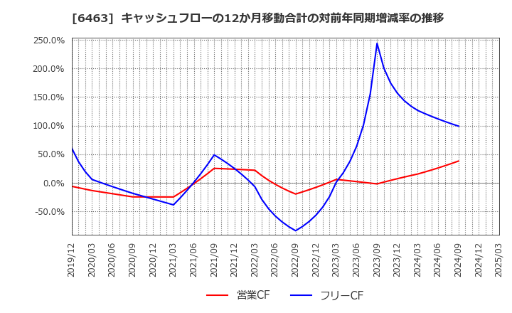 6463 ＴＰＲ(株): キャッシュフローの12か月移動合計の対前年同期増減率の推移