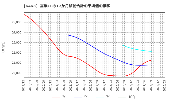 6463 ＴＰＲ(株): 営業CFの12か月移動合計の平均値の推移