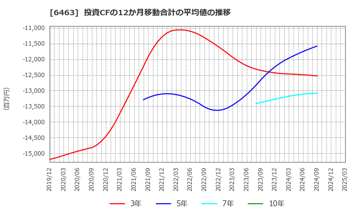 6463 ＴＰＲ(株): 投資CFの12か月移動合計の平均値の推移