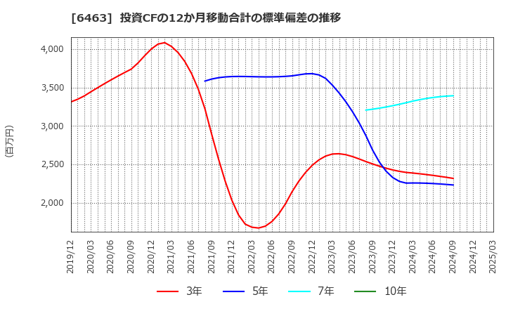 6463 ＴＰＲ(株): 投資CFの12か月移動合計の標準偏差の推移