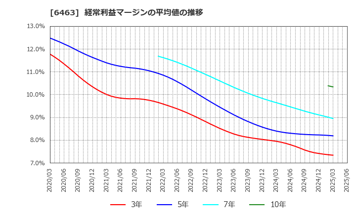 6463 ＴＰＲ(株): 経常利益マージンの平均値の推移