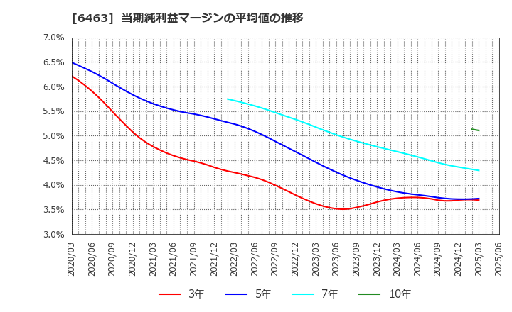 6463 ＴＰＲ(株): 当期純利益マージンの平均値の推移