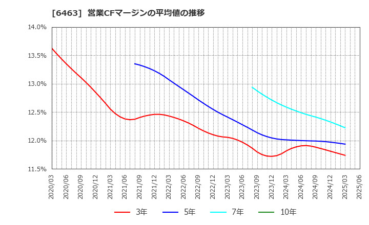6463 ＴＰＲ(株): 営業CFマージンの平均値の推移