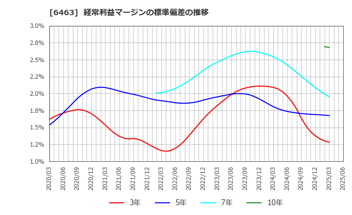 6463 ＴＰＲ(株): 経常利益マージンの標準偏差の推移