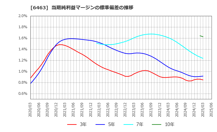 6463 ＴＰＲ(株): 当期純利益マージンの標準偏差の推移