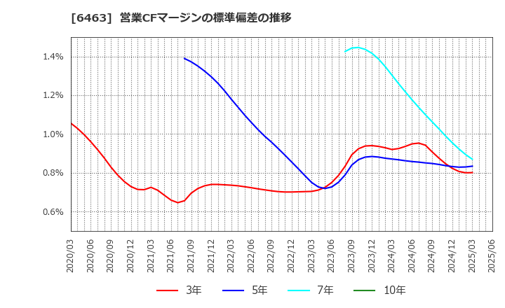 6463 ＴＰＲ(株): 営業CFマージンの標準偏差の推移
