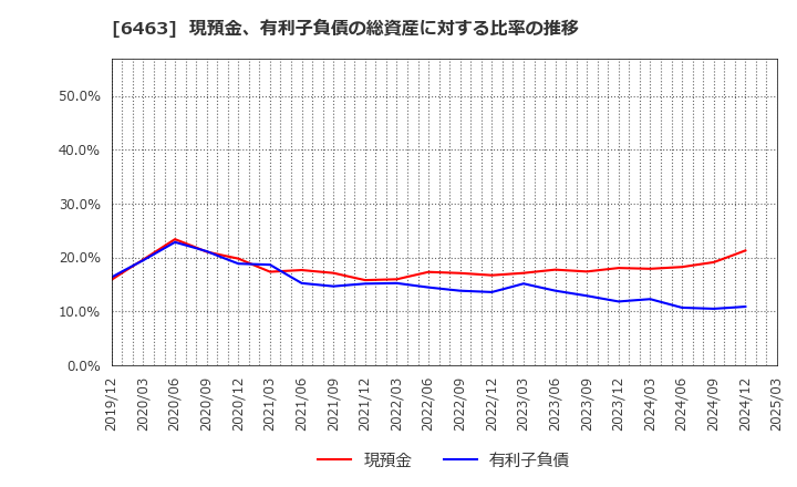 6463 ＴＰＲ(株): 現預金、有利子負債の総資産に対する比率の推移