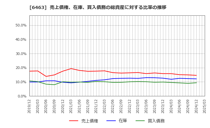 6463 ＴＰＲ(株): 売上債権、在庫、買入債務の総資産に対する比率の推移