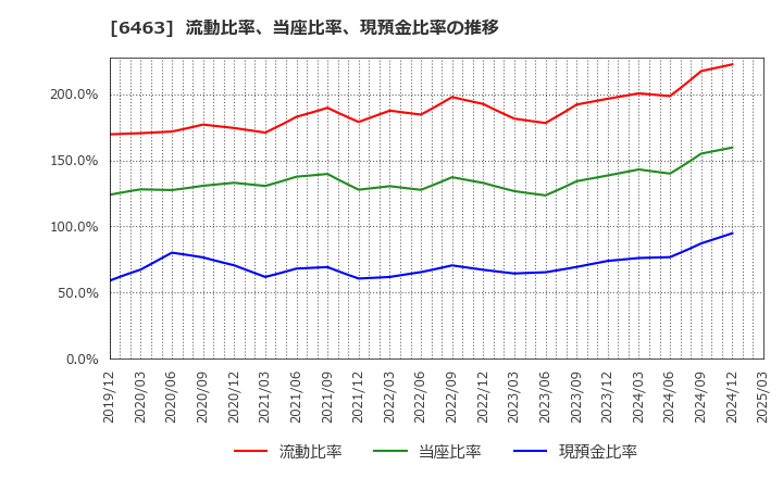 6463 ＴＰＲ(株): 流動比率、当座比率、現預金比率の推移