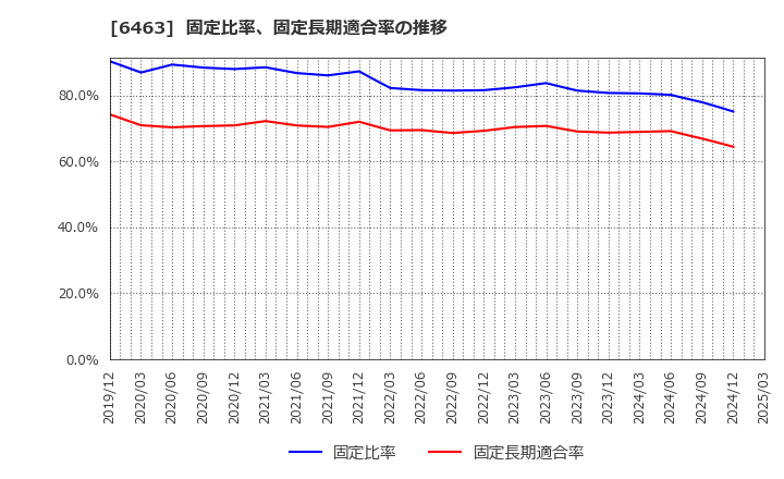 6463 ＴＰＲ(株): 固定比率、固定長期適合率の推移