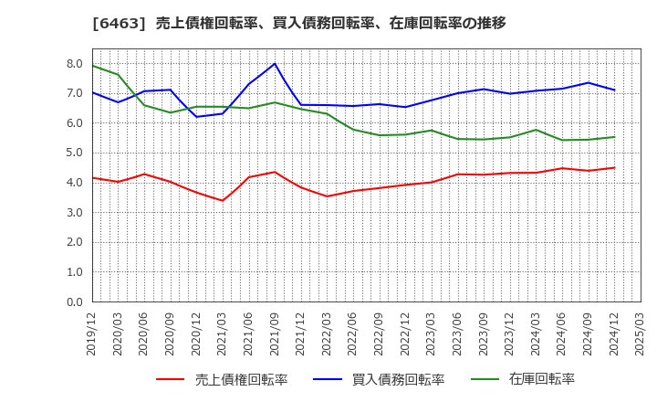 6463 ＴＰＲ(株): 売上債権回転率、買入債務回転率、在庫回転率の推移