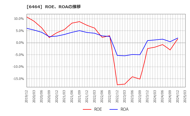 6464 (株)ツバキ・ナカシマ: ROE、ROAの推移