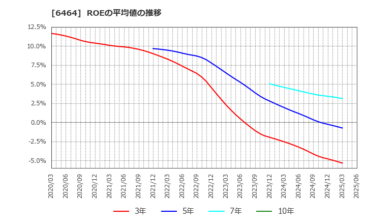 6464 (株)ツバキ・ナカシマ: ROEの平均値の推移