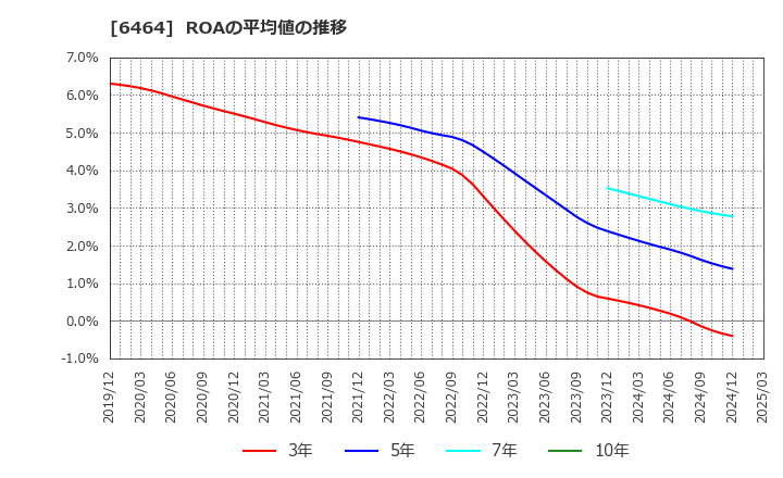 6464 (株)ツバキ・ナカシマ: ROAの平均値の推移