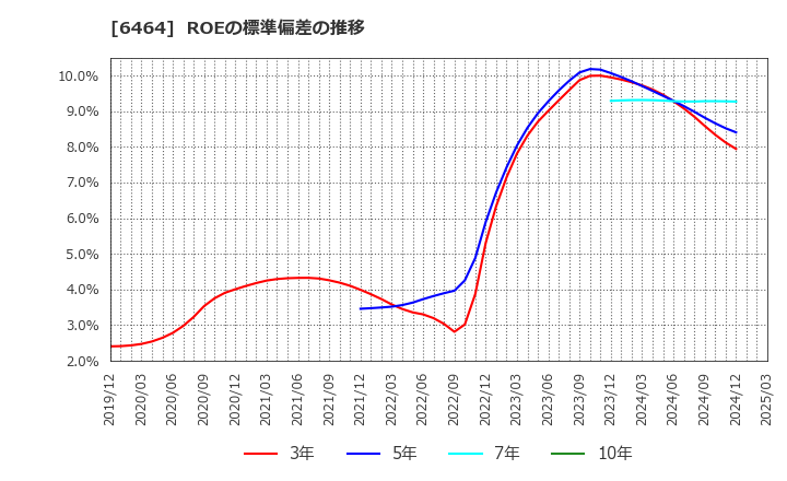 6464 (株)ツバキ・ナカシマ: ROEの標準偏差の推移