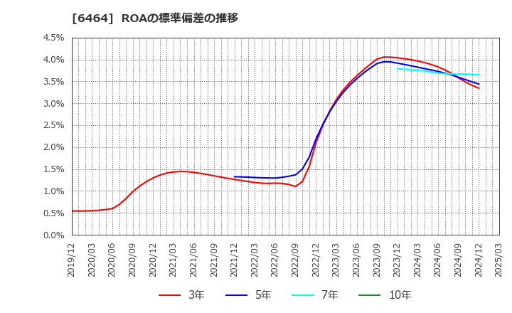 6464 (株)ツバキ・ナカシマ: ROAの標準偏差の推移