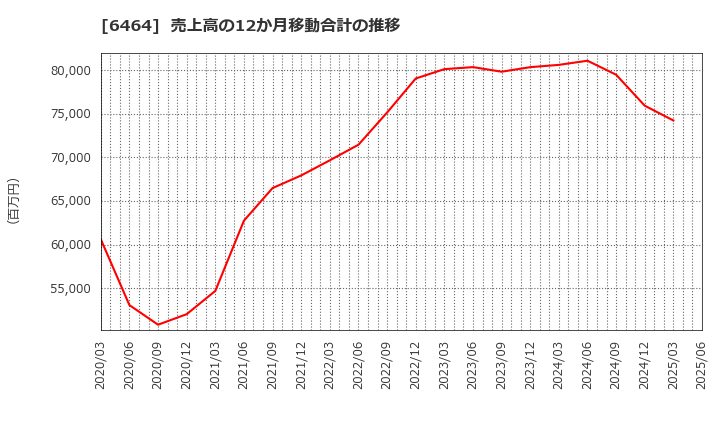 6464 (株)ツバキ・ナカシマ: 売上高の12か月移動合計の推移