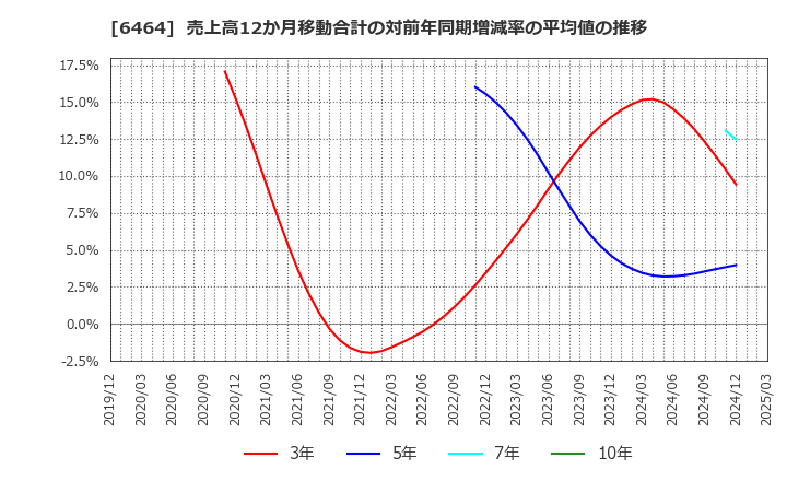 6464 (株)ツバキ・ナカシマ: 売上高12か月移動合計の対前年同期増減率の平均値の推移