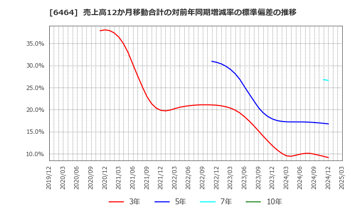 6464 (株)ツバキ・ナカシマ: 売上高12か月移動合計の対前年同期増減率の標準偏差の推移