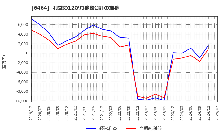6464 (株)ツバキ・ナカシマ: 利益の12か月移動合計の推移
