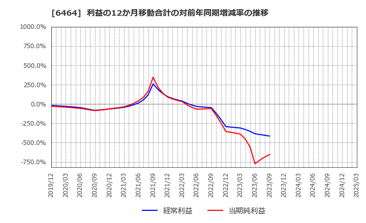 6464 (株)ツバキ・ナカシマ: 利益の12か月移動合計の対前年同期増減率の推移