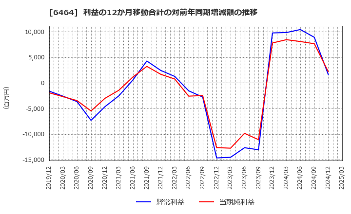 6464 (株)ツバキ・ナカシマ: 利益の12か月移動合計の対前年同期増減額の推移