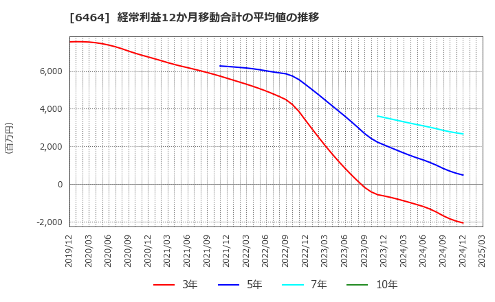 6464 (株)ツバキ・ナカシマ: 経常利益12か月移動合計の平均値の推移