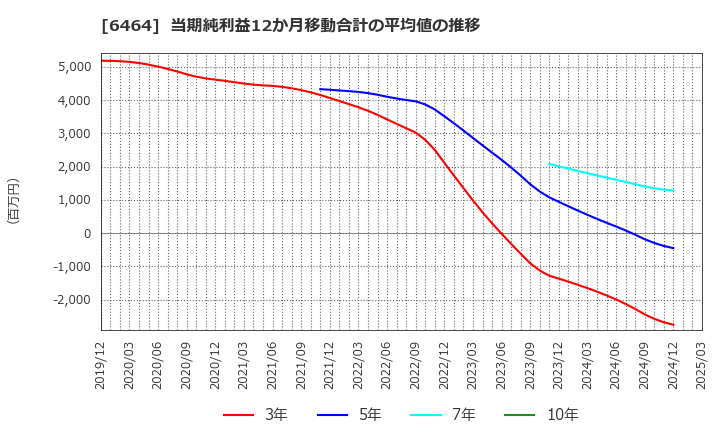 6464 (株)ツバキ・ナカシマ: 当期純利益12か月移動合計の平均値の推移