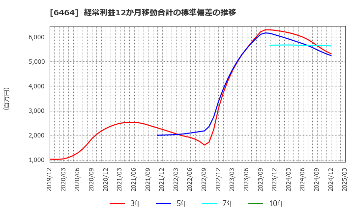 6464 (株)ツバキ・ナカシマ: 経常利益12か月移動合計の標準偏差の推移