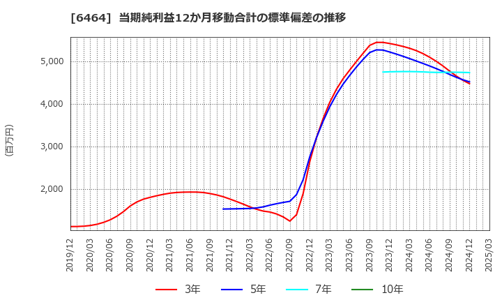 6464 (株)ツバキ・ナカシマ: 当期純利益12か月移動合計の標準偏差の推移