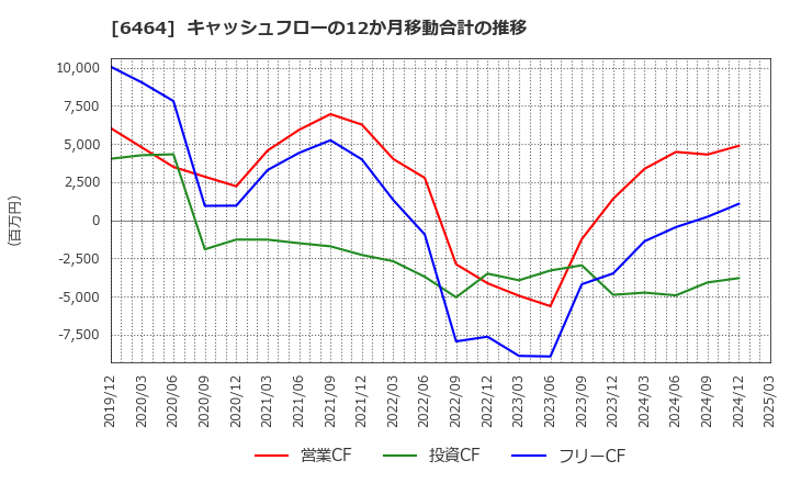 6464 (株)ツバキ・ナカシマ: キャッシュフローの12か月移動合計の推移