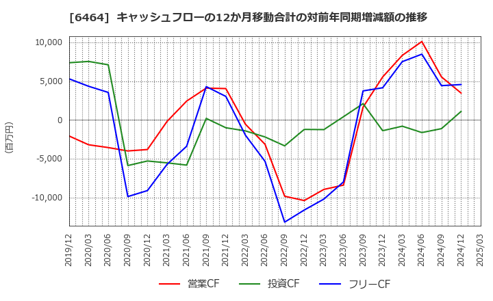 6464 (株)ツバキ・ナカシマ: キャッシュフローの12か月移動合計の対前年同期増減額の推移