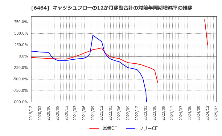 6464 (株)ツバキ・ナカシマ: キャッシュフローの12か月移動合計の対前年同期増減率の推移