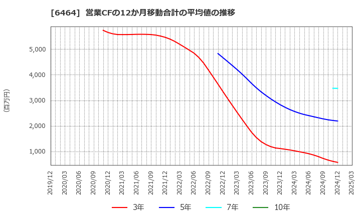 6464 (株)ツバキ・ナカシマ: 営業CFの12か月移動合計の平均値の推移
