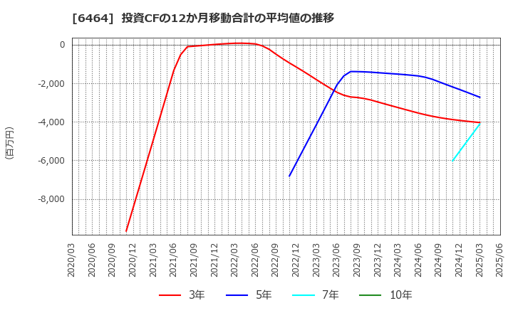 6464 (株)ツバキ・ナカシマ: 投資CFの12か月移動合計の平均値の推移