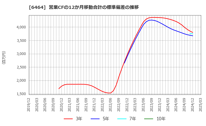 6464 (株)ツバキ・ナカシマ: 営業CFの12か月移動合計の標準偏差の推移