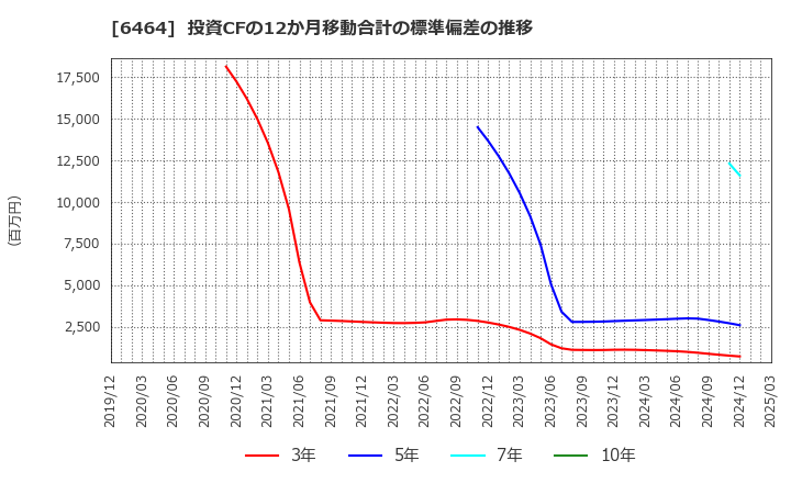 6464 (株)ツバキ・ナカシマ: 投資CFの12か月移動合計の標準偏差の推移