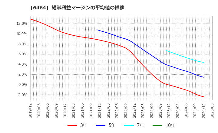 6464 (株)ツバキ・ナカシマ: 経常利益マージンの平均値の推移