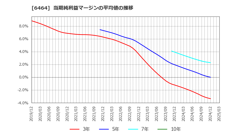 6464 (株)ツバキ・ナカシマ: 当期純利益マージンの平均値の推移