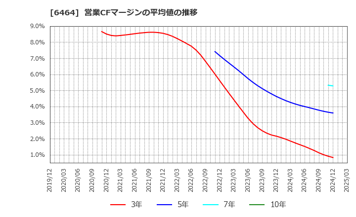 6464 (株)ツバキ・ナカシマ: 営業CFマージンの平均値の推移